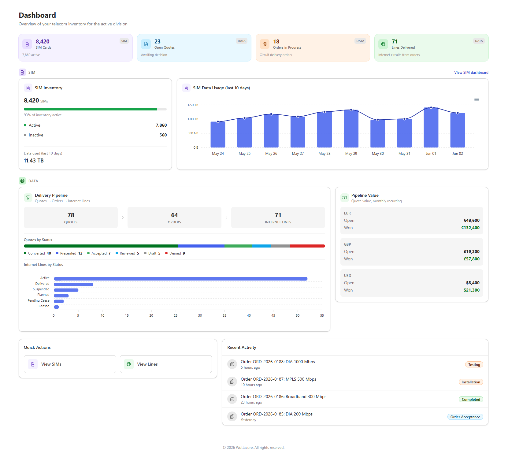 Trivox main dashboard showing DIDs, internet lines, SIM cards and recent activity